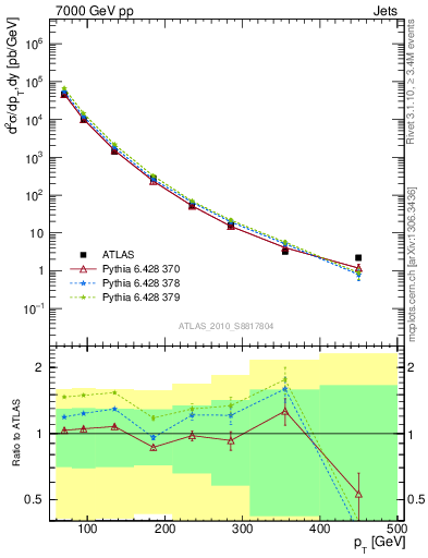 Plot of j.pt in 7000 GeV pp collisions