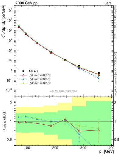 Plot of j.pt in 7000 GeV pp collisions