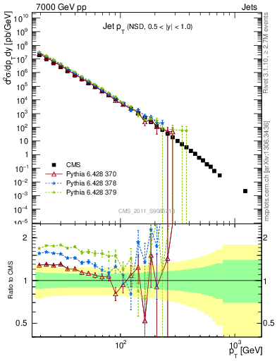 Plot of j.pt in 7000 GeV pp collisions