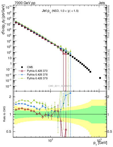 Plot of j.pt in 7000 GeV pp collisions