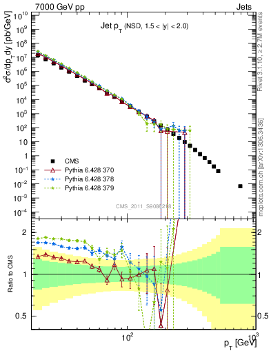 Plot of j.pt in 7000 GeV pp collisions