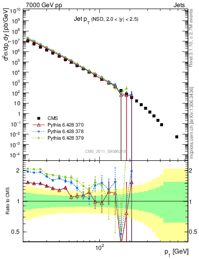 Plot of j.pt in 7000 GeV pp collisions