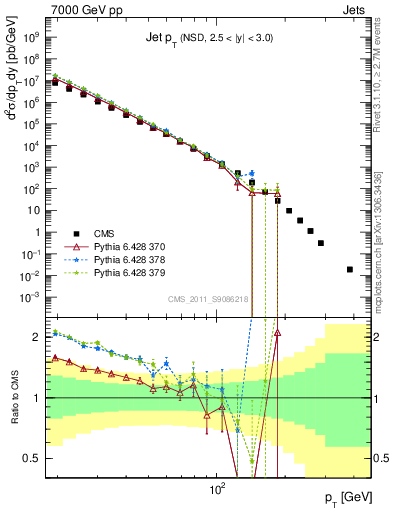 Plot of j.pt in 7000 GeV pp collisions