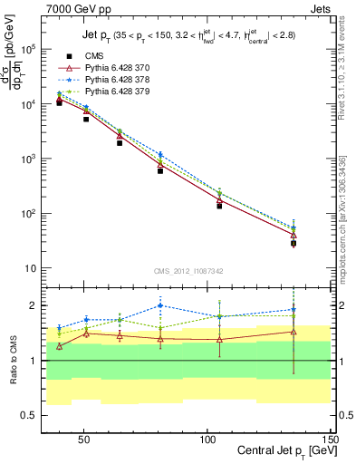 Plot of j.pt in 7000 GeV pp collisions