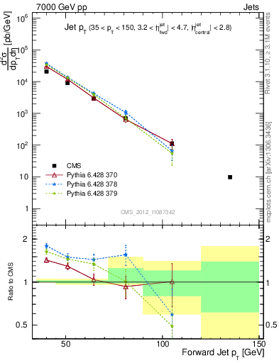 Plot of j.pt in 7000 GeV pp collisions