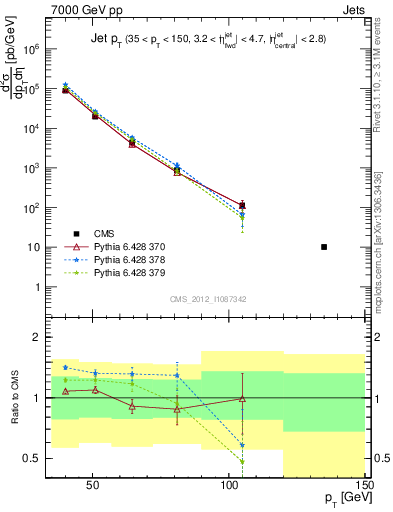 Plot of j.pt in 7000 GeV pp collisions