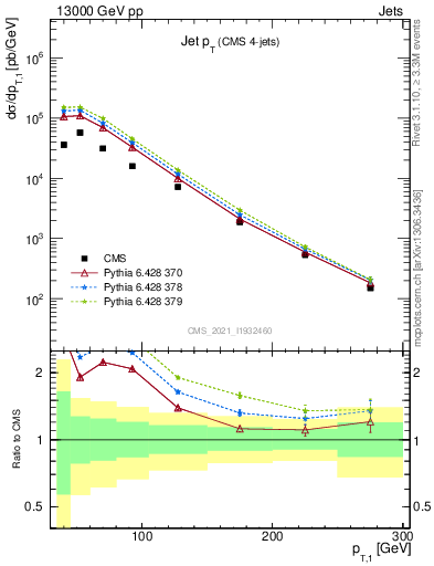 Plot of j.pt in 13000 GeV pp collisions