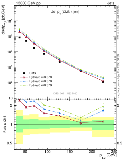 Plot of j.pt in 13000 GeV pp collisions