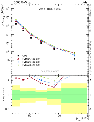 Plot of j.pt in 13000 GeV pp collisions