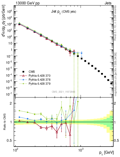 Plot of j.pt in 13000 GeV pp collisions