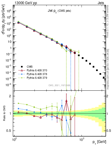 Plot of j.pt in 13000 GeV pp collisions