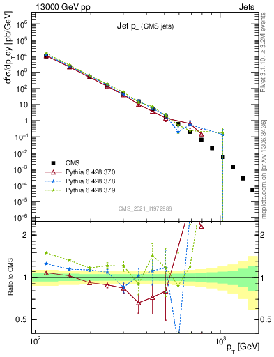 Plot of j.pt in 13000 GeV pp collisions