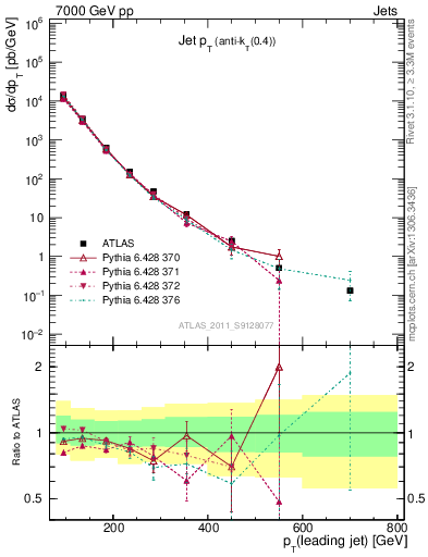 Plot of j.pt in 7000 GeV pp collisions