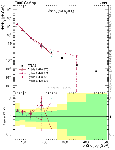 Plot of j.pt in 7000 GeV pp collisions