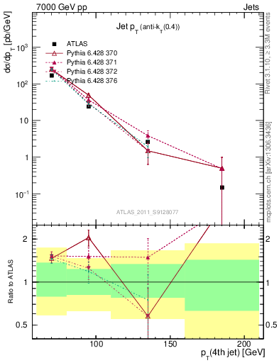 Plot of j.pt in 7000 GeV pp collisions