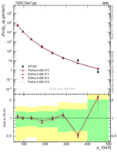 Plot of j.pt in 7000 GeV pp collisions