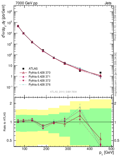 Plot of j.pt in 7000 GeV pp collisions