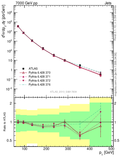 Plot of j.pt in 7000 GeV pp collisions