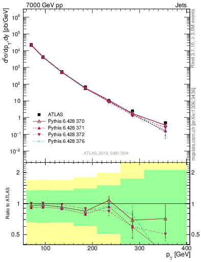 Plot of j.pt in 7000 GeV pp collisions