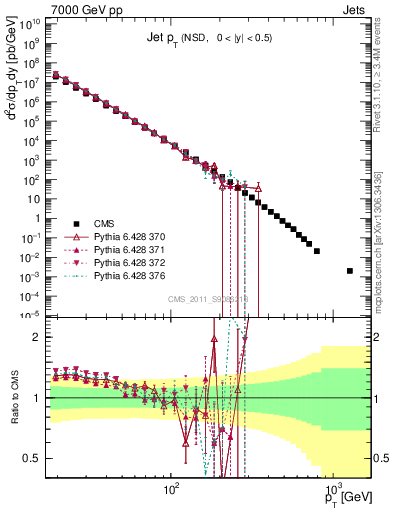 Plot of j.pt in 7000 GeV pp collisions