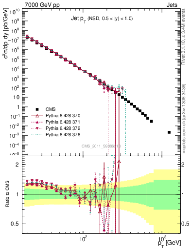 Plot of j.pt in 7000 GeV pp collisions