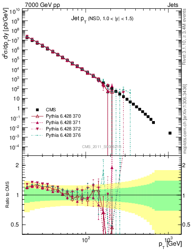 Plot of j.pt in 7000 GeV pp collisions