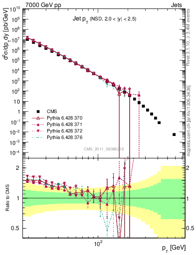 Plot of j.pt in 7000 GeV pp collisions