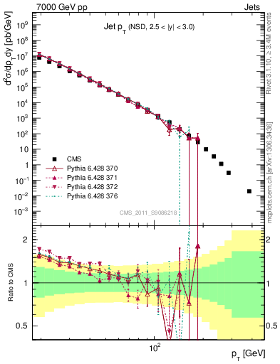 Plot of j.pt in 7000 GeV pp collisions