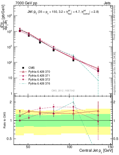 Plot of j.pt in 7000 GeV pp collisions