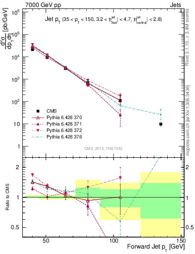 Plot of j.pt in 7000 GeV pp collisions