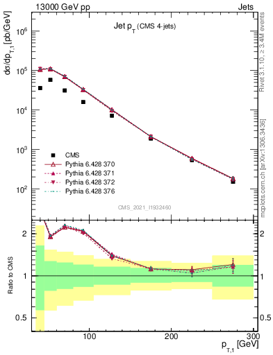 Plot of j.pt in 13000 GeV pp collisions