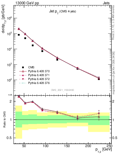 Plot of j.pt in 13000 GeV pp collisions