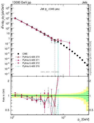 Plot of j.pt in 13000 GeV pp collisions