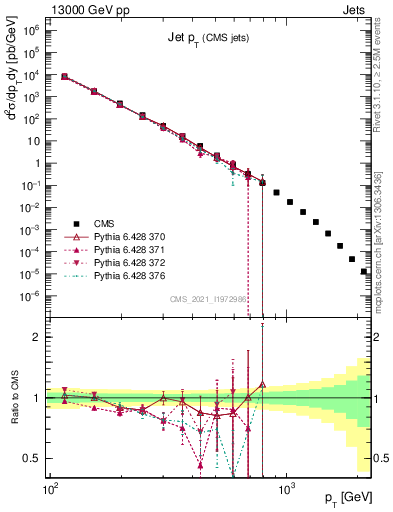 Plot of j.pt in 13000 GeV pp collisions