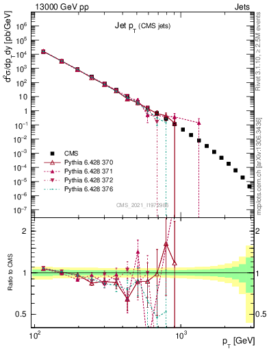 Plot of j.pt in 13000 GeV pp collisions