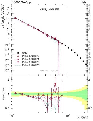 Plot of j.pt in 13000 GeV pp collisions