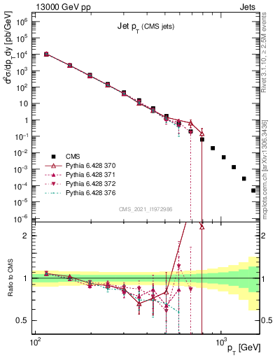 Plot of j.pt in 13000 GeV pp collisions