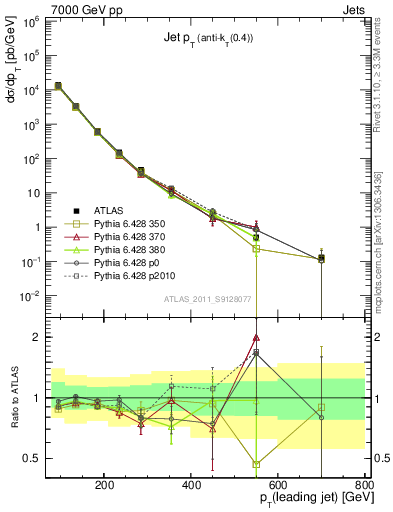 Plot of j.pt in 7000 GeV pp collisions