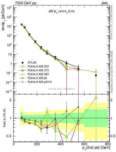 Plot of j.pt in 7000 GeV pp collisions