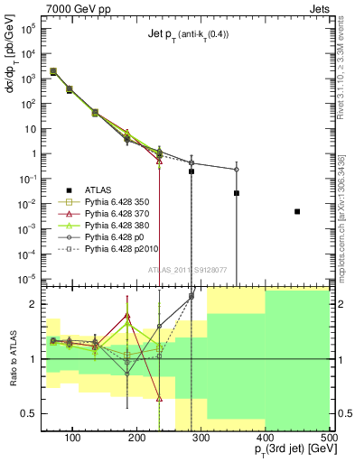 Plot of j.pt in 7000 GeV pp collisions