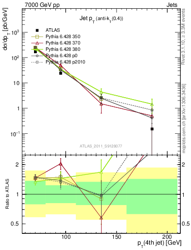 Plot of j.pt in 7000 GeV pp collisions