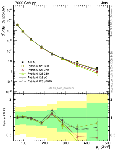 Plot of j.pt in 7000 GeV pp collisions