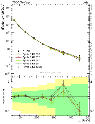 Plot of j.pt in 7000 GeV pp collisions