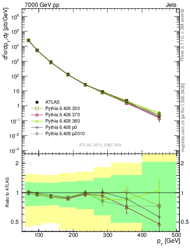 Plot of j.pt in 7000 GeV pp collisions