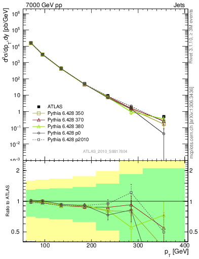 Plot of j.pt in 7000 GeV pp collisions