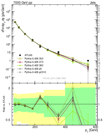 Plot of j.pt in 7000 GeV pp collisions