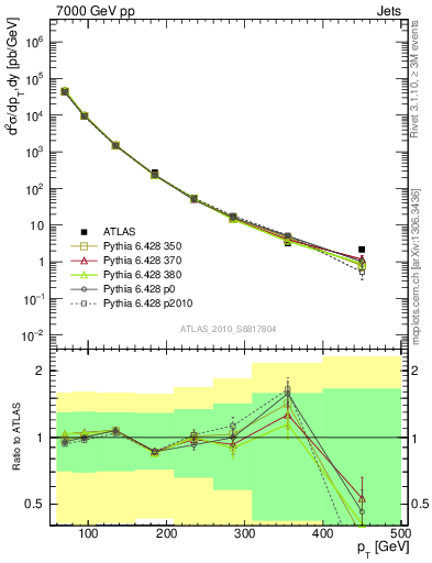 Plot of j.pt in 7000 GeV pp collisions