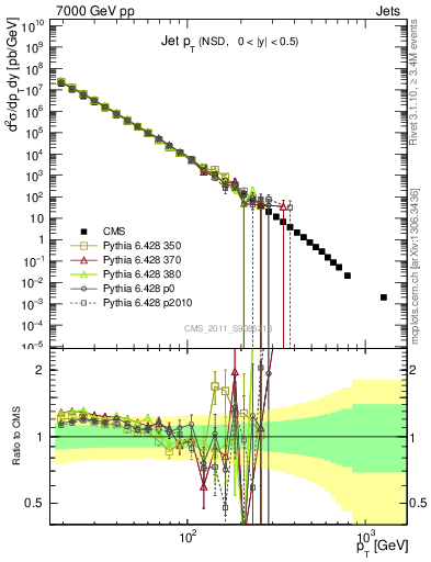 Plot of j.pt in 7000 GeV pp collisions