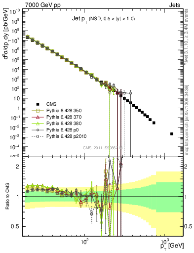 Plot of j.pt in 7000 GeV pp collisions