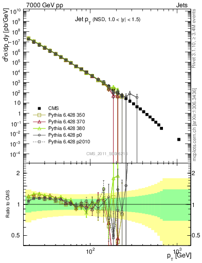 Plot of j.pt in 7000 GeV pp collisions